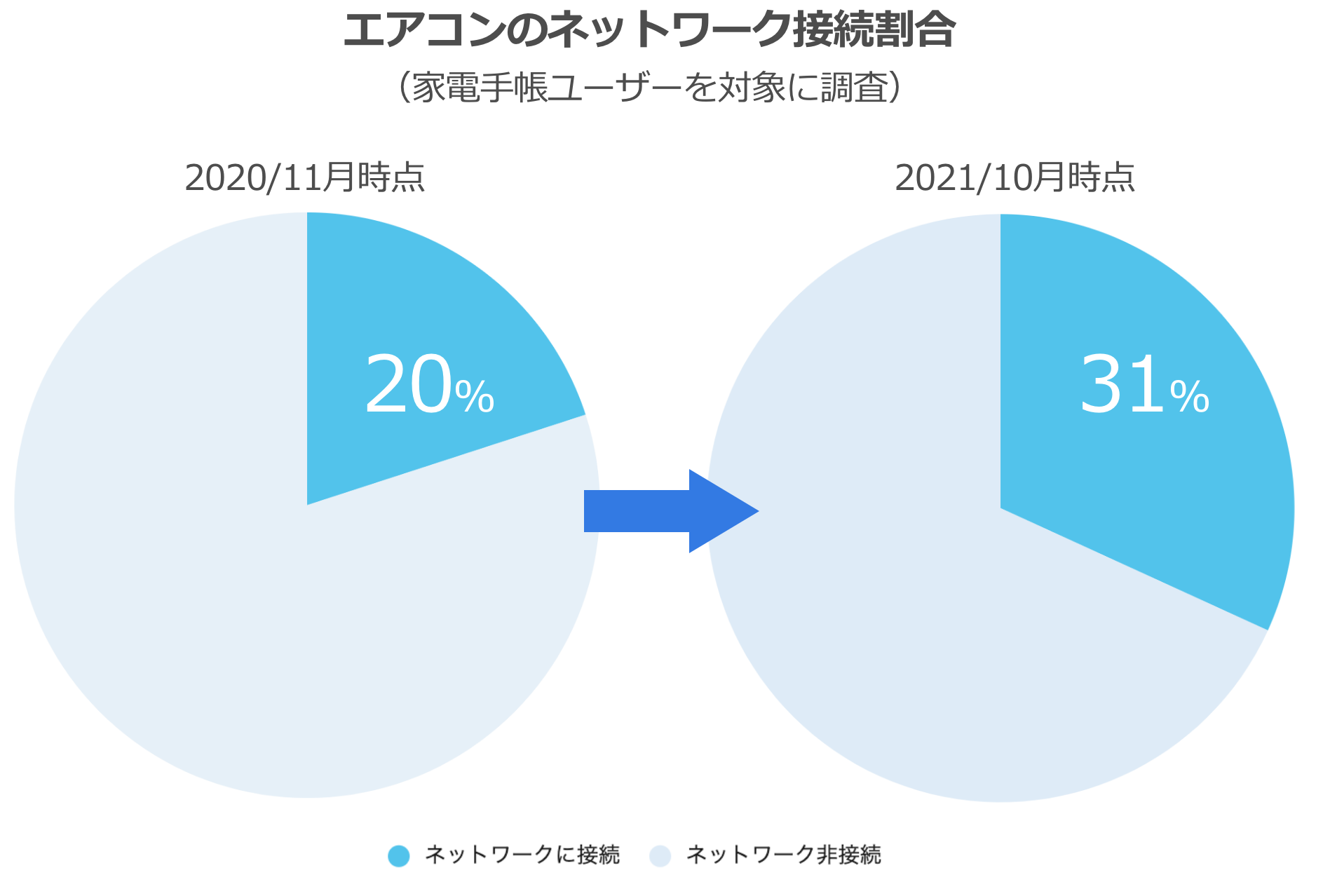 テレビのネットワーク接続の変化