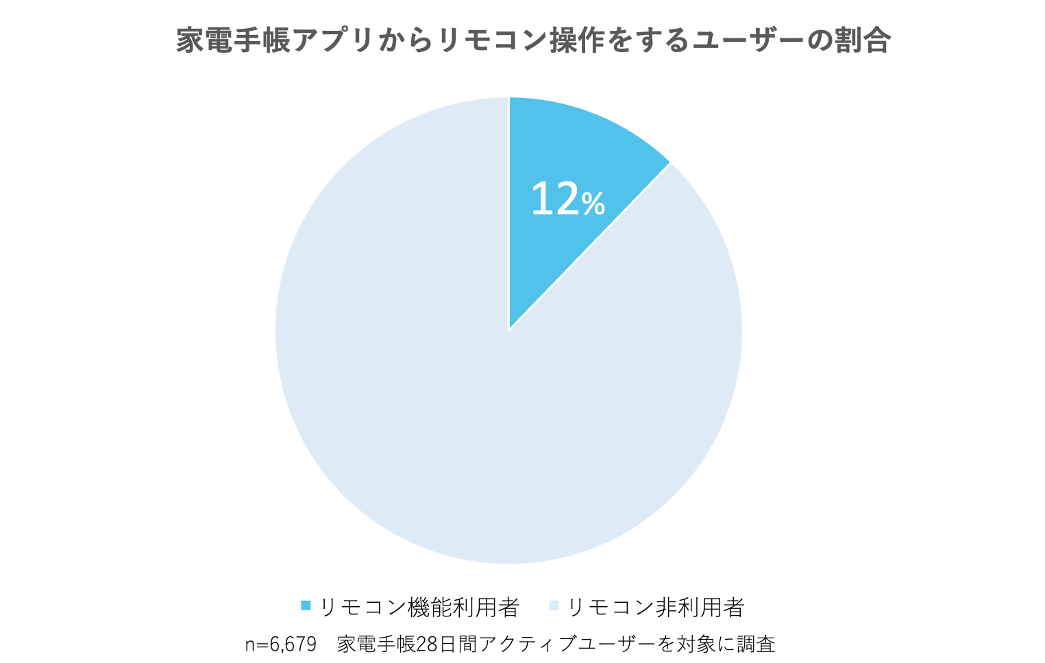 アプリ「家電手帳」から家電を操作するユーザーは11%