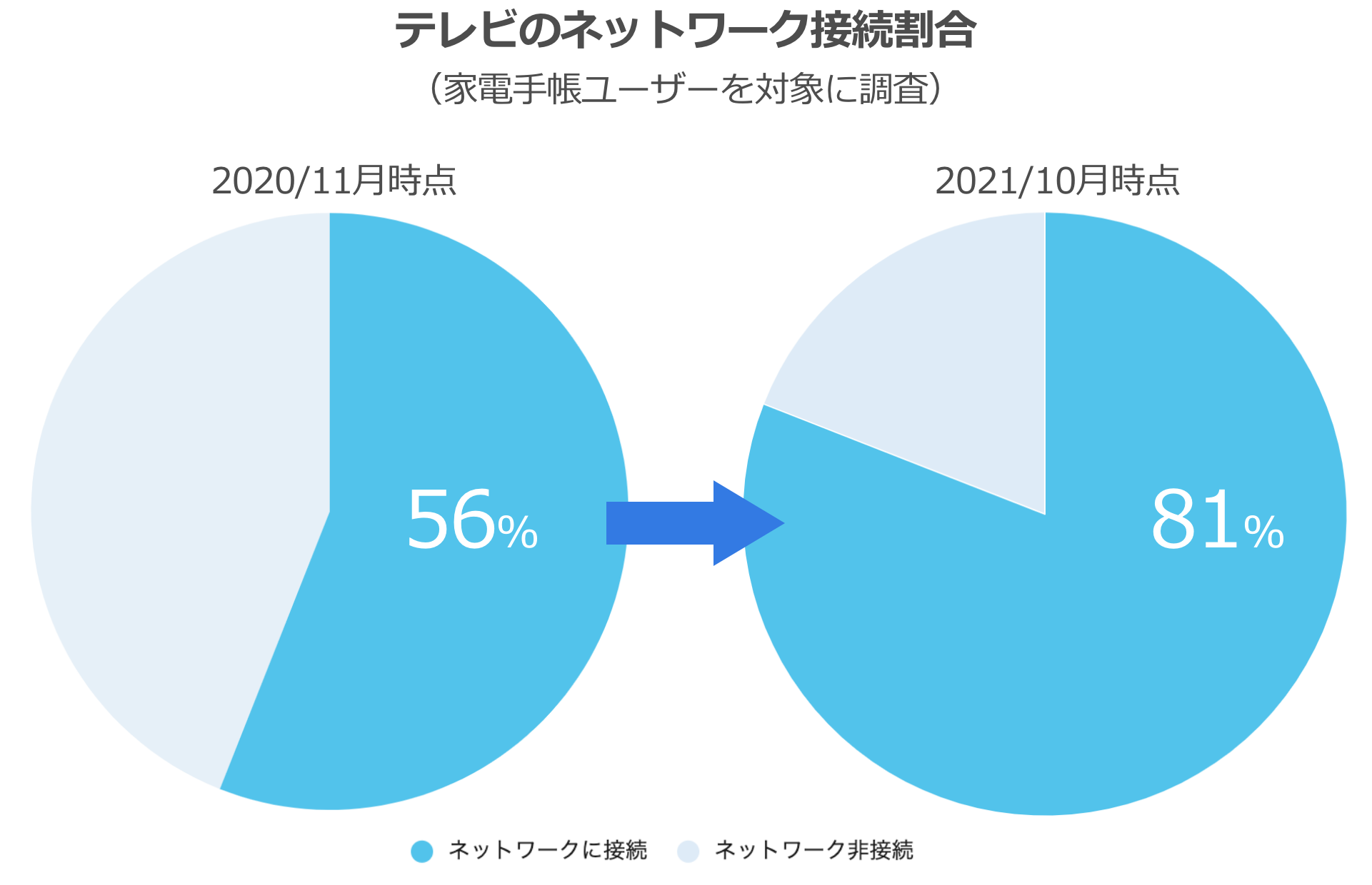 テレビのネットワーク接続の変化