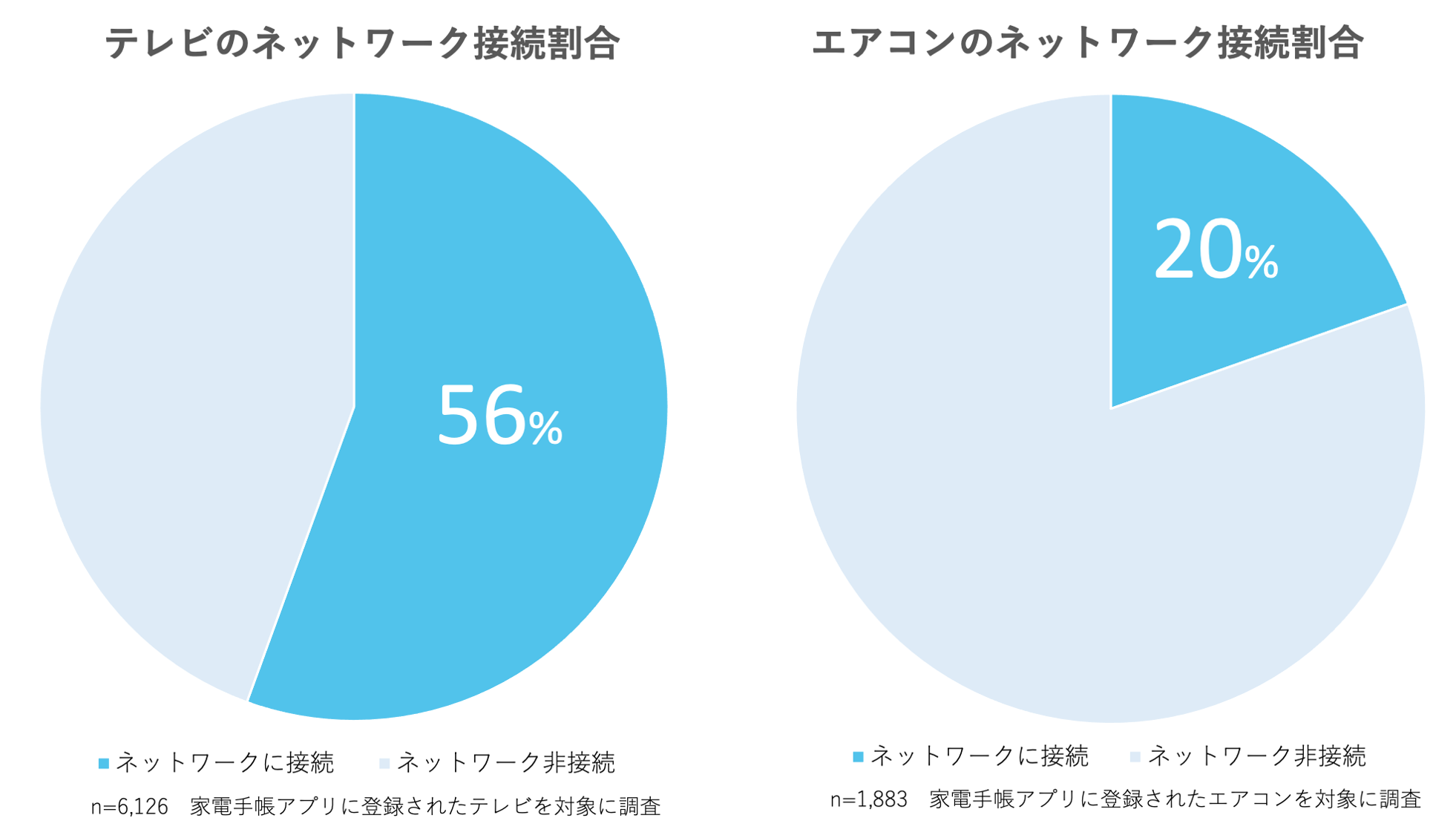 テレビのネットワーク接続は56%、一方でエアコンのネットワーク接続は17%